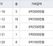 용인 죽전동 새터마을죽전힐스테이트 85㎡ 6억3000만원에 거래