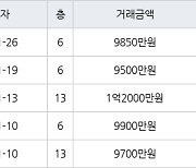 인천 만수동 만수 뉴서울 아파트 34㎡ 9500만원에 거래