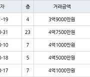 인천 마전동 마전영남탑스빌 179㎡ 3억9000만원에 거래