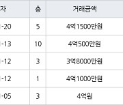 수원 매탄동 매탄임광 84㎡ 4억1500만원에 거래