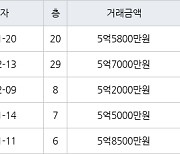 인천 논현동 논현한화에코메트로5단지 84㎡ 5억5800만원에 거래