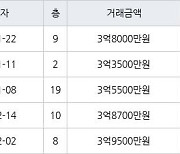 수원 망포동 망포늘푸른벽산 59㎡ 3억8000만원에 거래