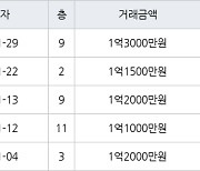 인천 연수동 연수승기마을 26㎡ 1억1500만원에 거래