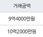 성남 신흥동 산성역 포레스티아 아파트  74㎡ 9억4000만원에 거래