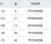 인천 송도동 더샵센트럴시티아파트 72㎡ 7억1000만원에 거래