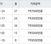 용인 구갈동 기흥역센트럴푸르지오 84㎡ 7억7000만원에 거래