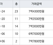 고양 식사동 위시티일산자이2단지 134㎡ 7억4300만원에 거래