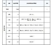 국립종자원, 전국 농가에 콩·팥 종자 1440t 공급한다