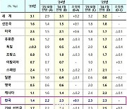 “韓·세계 경제 동반 기지개 켜나”…IMF, 올해 한국 성장률 2.3%로 상향