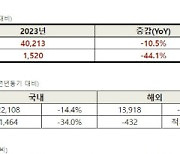 아모레퍼시픽그룹, 작년 영업익 1520억원…전년比 44.1%↓