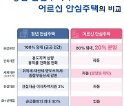 서울 역세권 '어르신 안심주택' 공급...65세 이상+최저 30% 가격