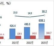 작년 승용차 수출 638억弗 '역대 최대'…전년比 30.2%↑