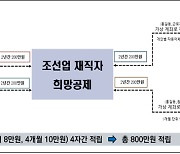 200만원 납입 시 800만원 지급.. 울산 조선업 하청노동자 숨통