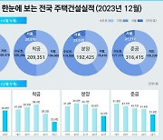 전국 주택 미분양 10개월만에 늘었다.. 인허가·착공·준공 '트리플 감소'