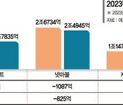 신작이 가른 게임 빅3 실적… 넥슨·넷마블 ‘방긋’ 엔씨 ‘찡긋'