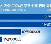 현대차·기아, 올해도 美시장 정조준… 신차 대거 투입 ‘시동’