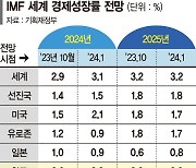 IMF "올 한국 성장률 2.3%"... 정부·한은 전망치보다 높아