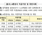 금감원 "증권사의 위법한 성과보수 관행에 엄정 대응"