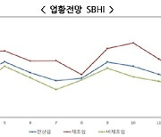 2월 中企 경기전망지수 75.4…5개월 연속 '하락'