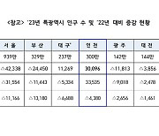 인천시 주민등록 인구 300만 명 넘어…부산 이후 44년 만 처음