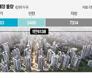 비수기 맞아?…내달 전국서 2.2만 가구 공급