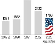 美 스타트업 투자 2년새 '반토막'