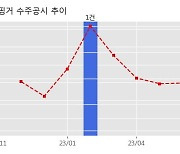 핑거 수주공시 - O2O 플랫폼 전담반 계약 107.1억원 (매출액대비  11.89 %)