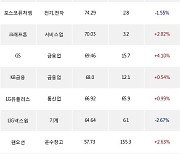 30일, 외국인 거래소에서 삼성바이오로직스(+2.88%), 기아(-1.9%) 등 순매수