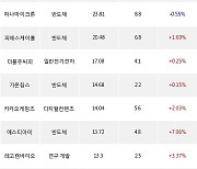 30일, 기관 코스닥에서 GST(+17.34%), 알테오젠(+8.46%) 등 순매수