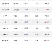 30일, 코스닥 기관 순매도상위에 소프트웨어 업종 5종목