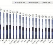 한국, OECD 디지털정부 평가 2회 연속 1위