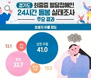 경기도 최중증 발달장애인 보호자 10명 중 4명 ‘심한 우울감’