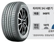 물류비·고무 값 하락에 타이어 3사 쾌속질주