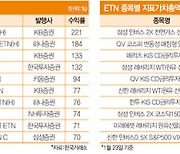 수익률 221% vs 상폐…ETN의 빛과 그림자 [MONEY STOCK & BOND]