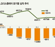 실적 부진 LG디스플레이, 적자 멈췄지만…