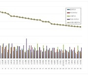 김포시, 기초지자체 브랜드 1위..."교통 호재로 상승세 지속될 것"