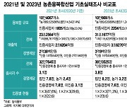 '확 커진' 농촌융복합산업...연 매출 31조원·종사자 40만명 육박