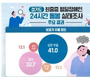 극단적 시도까지…최중증 발달장애인 보호자 10명 중 4명 '심한 우울감'