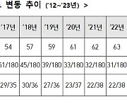 한국 국가청렴도, 한 계단 내린 '세계 32위' …7년만에 하락