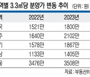 경기 3.3㎡당 분양가 1578만 → 1867만원