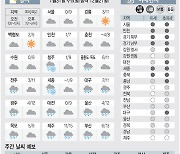 [날씨이야기] 1월31일 수요일(음력 12월21일)