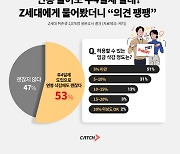 “연봉 줄어도 주4일제 좋아요” Z세대의 답변