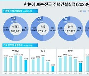 지난해 주택 인허가 반토막났다…서울 40%이상 급감[부동산360]