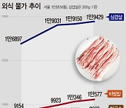 [그래픽] 외식물가, 삼겹살 1인분 2만원 육박