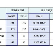 국가공무원 5급·외교관후보 평균 경쟁률 35.1대 1…3년째 하락