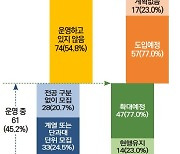 대학총장 과반수 "무전공 도입·확대 계획"…32% "전공쏠림 걱정"