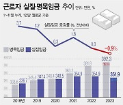 [그래픽] 작년 1~11월 월급 10만원 늘었지만…'고물가' 체감은 3만원↓