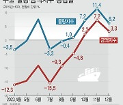 [그래픽] 반도체 개선에 수출 물량·금액지수 6.2%·3.3%↑