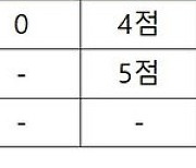 무전공 입학 가산점 '10점'…대학들 "사실상 강제, 갈팡질팡에 혼란"