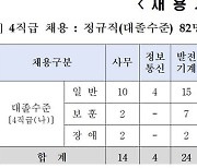 중부발전, 4직급 정규직 신입 채용…내달 7일부터 접수